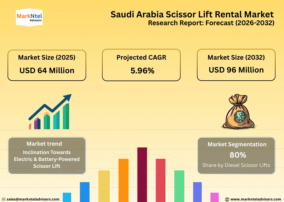 Scissor lift rental equipment operating at a Saudi construction site uploads/infographic/Saudi Arabia Scissor Lift Rental Market.webp